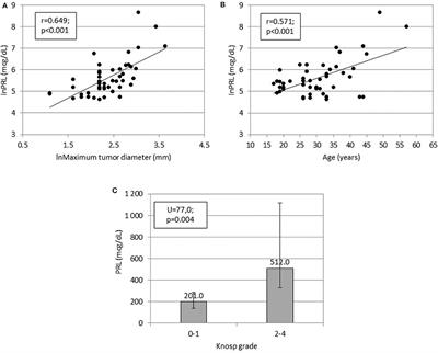 Prolactinomas: Prognostic Factors of Early Remission After Transsphenoidal Surgery